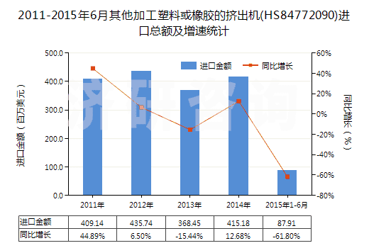 2011-2015年6月其他加工塑料或橡膠的擠出機(HS84772090)進口總額及增速統(tǒng)計